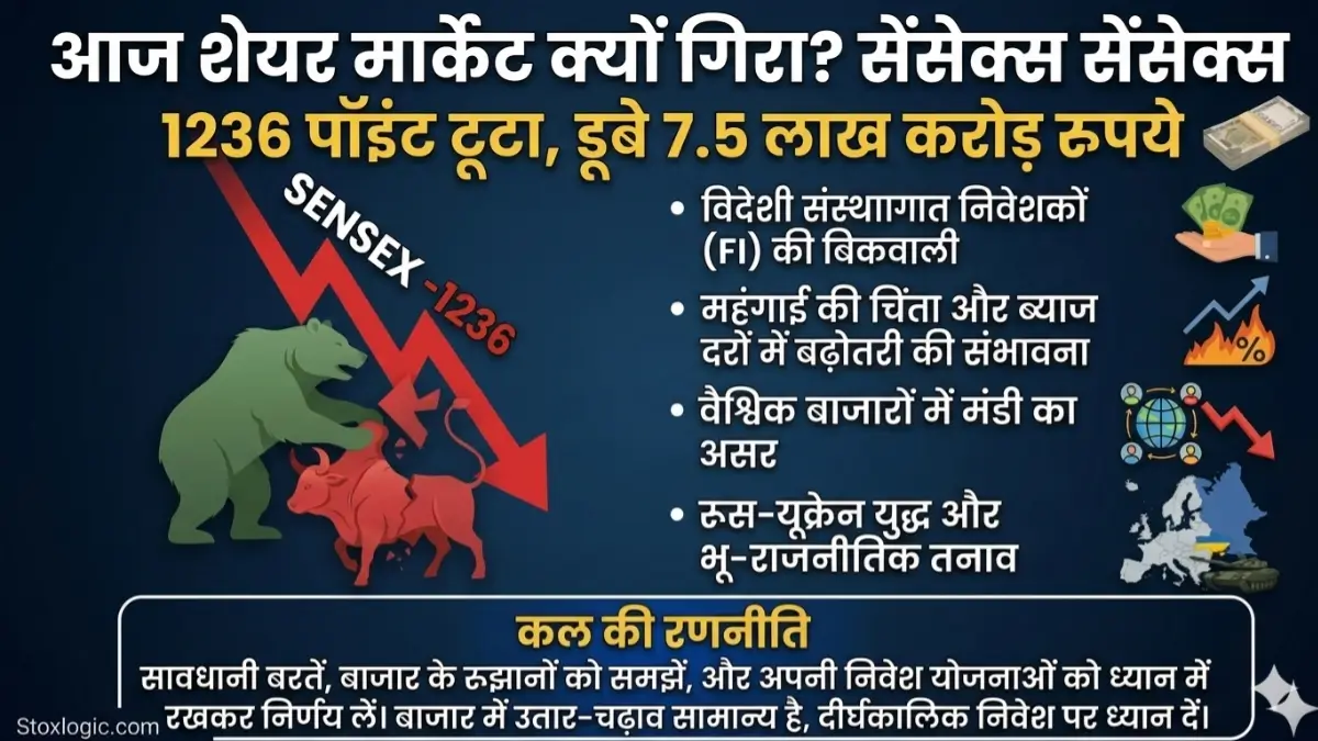 आज शेयर मार्केट क्यों गिरा - सेंसेक्स 1236 पॉइंट टूटा