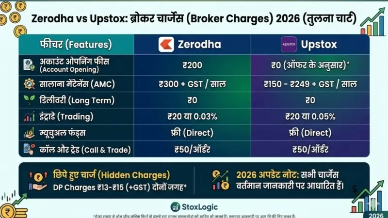 Zerodha vs Upstox Broker Charges Comparison Chart 2026 in Hindi